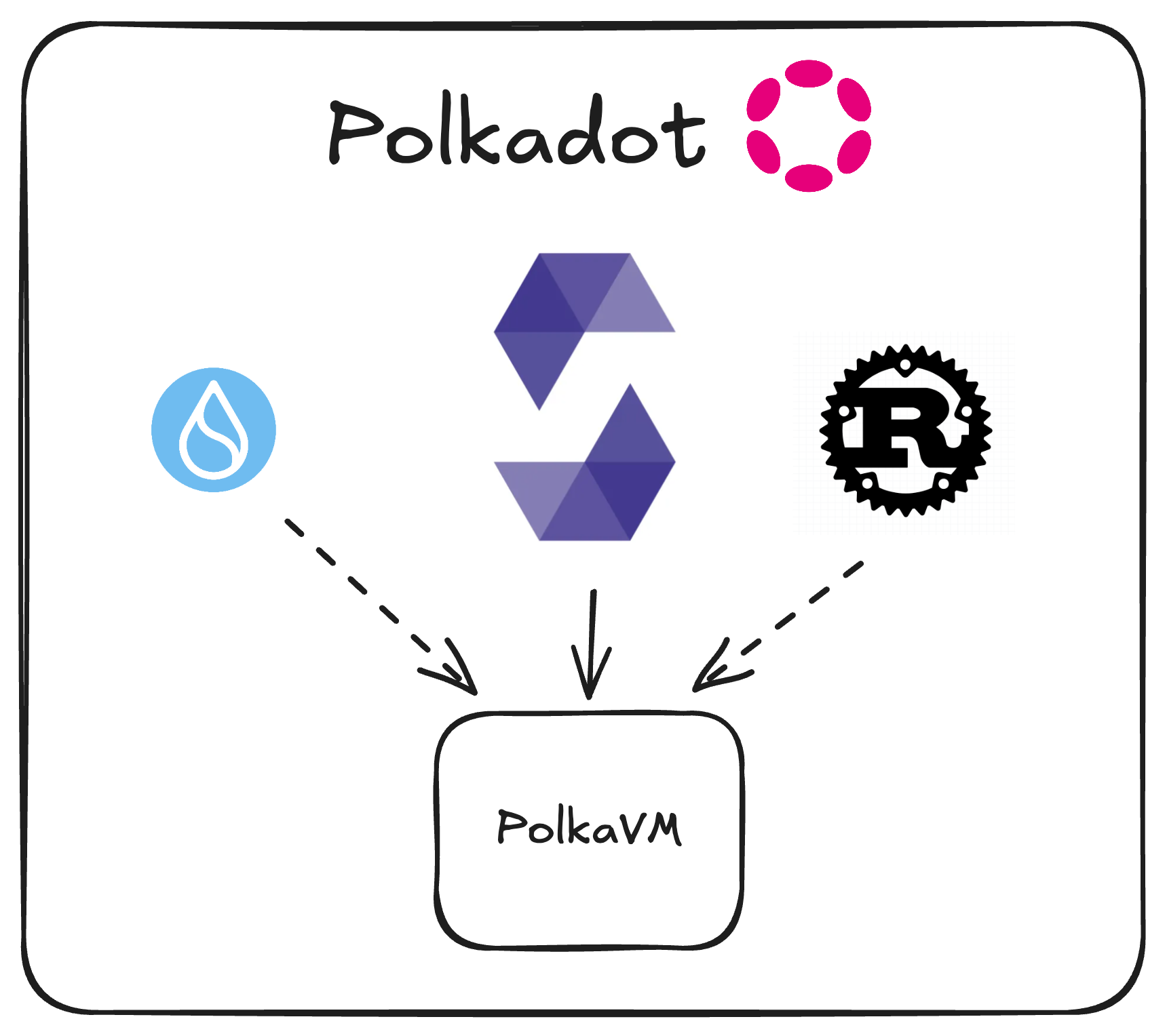 Smart Contracts 101 2025-04-23 16.24.44 1.png