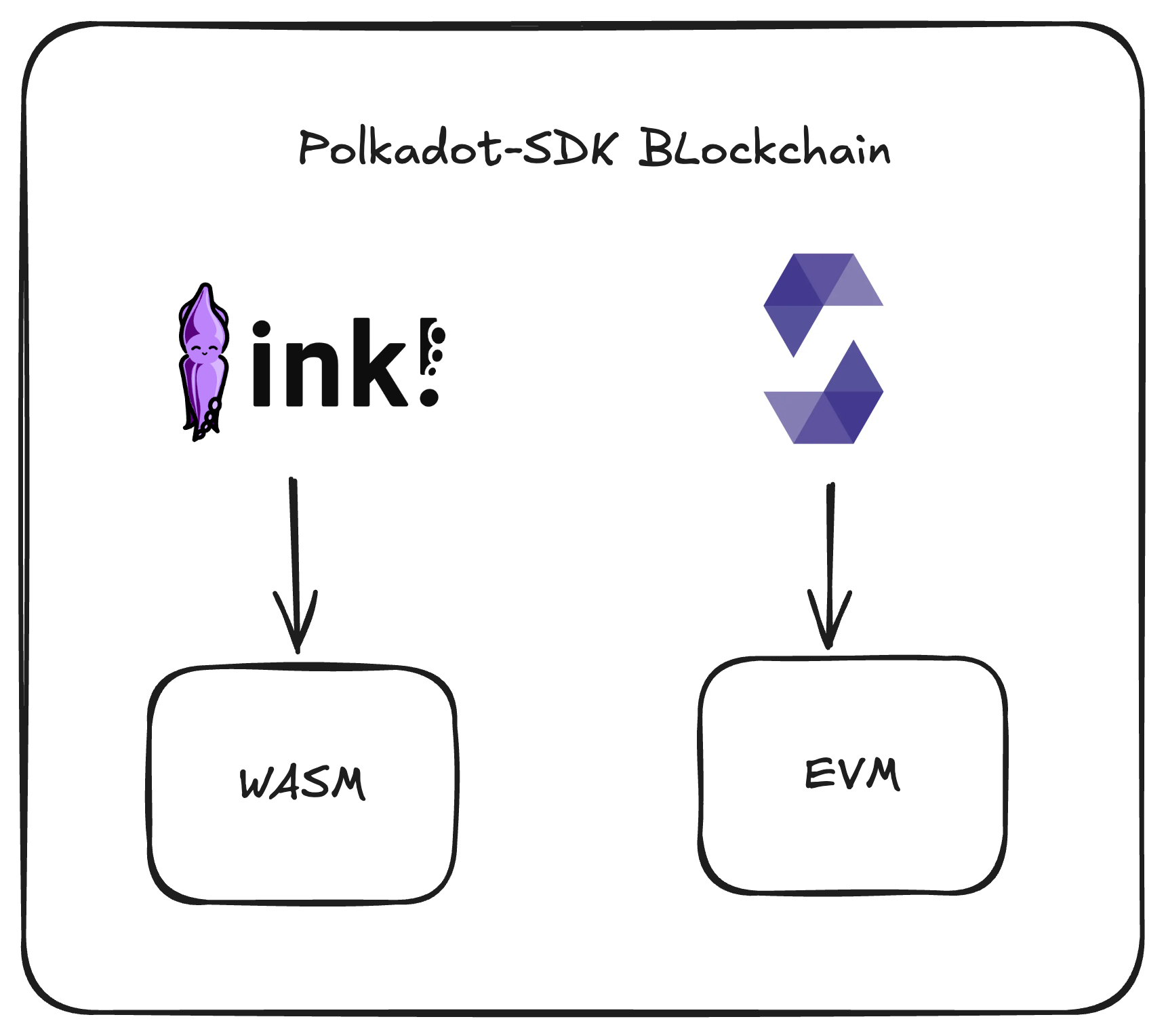 Smart Contracts 101 2025-04-23 16.24.44.png